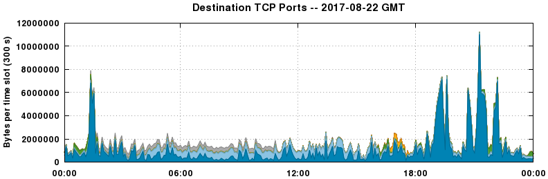 Destination TCP Ports