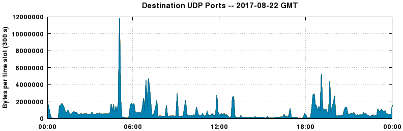 Destination UDP Ports