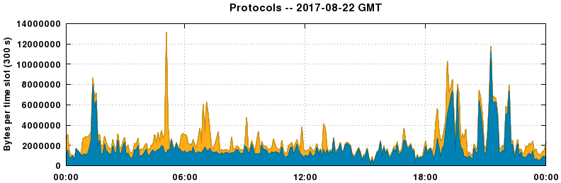 Protocols