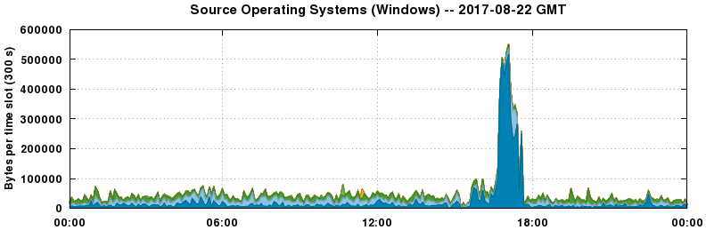 Source Operating Systems (Windows)