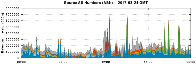 Source AS Numbers (ASNs)