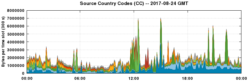 Source Country Codes (CCs)