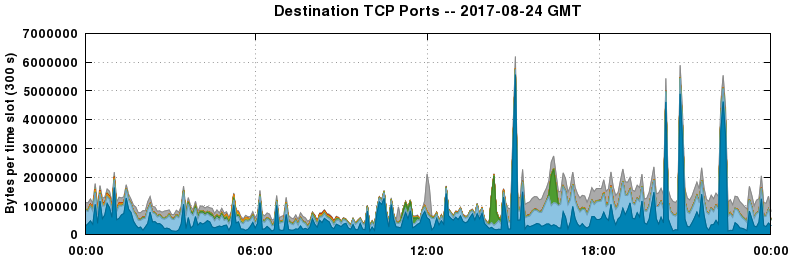 Destination TCP Ports