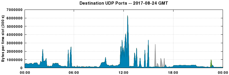 Destination UDP Ports