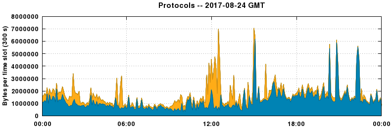 Protocols