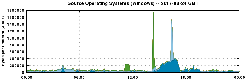 Source Operating Systems (Windows)