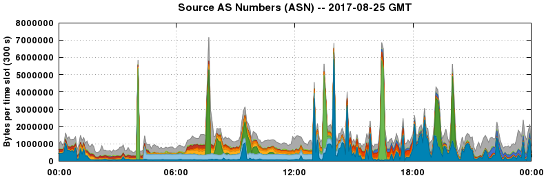 Source AS Numbers (ASNs)