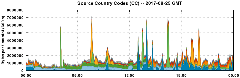 Source Country Codes (CCs)