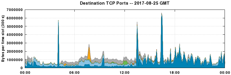 Destination TCP Ports