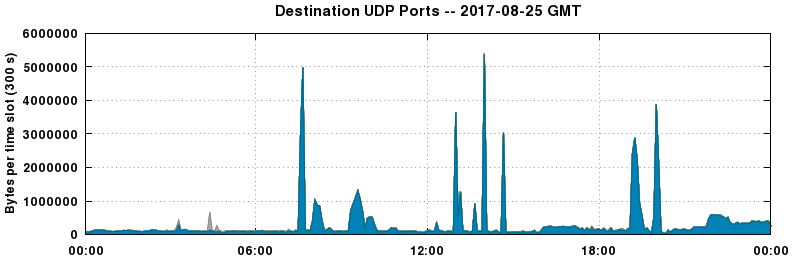 Destination UDP Ports