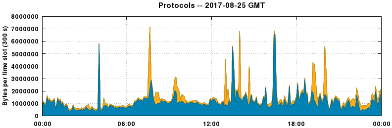 Protocols