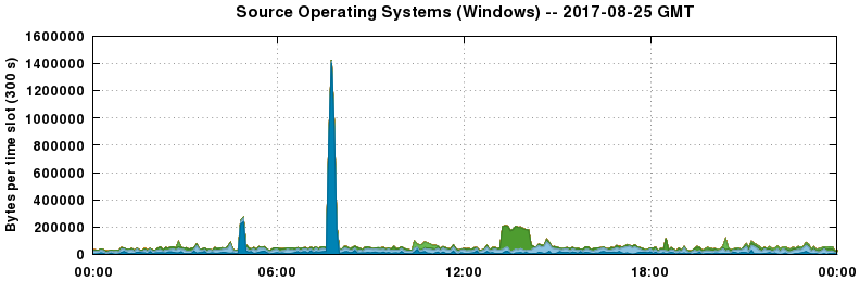 Source Operating Systems (Windows)