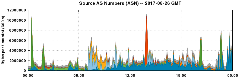Source AS Numbers (ASNs)
