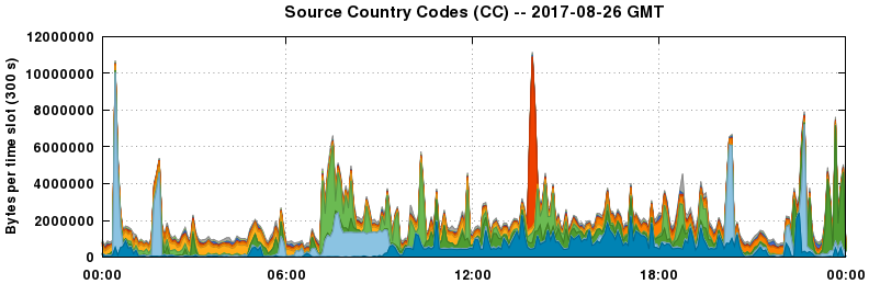 Source Country Codes (CCs)
