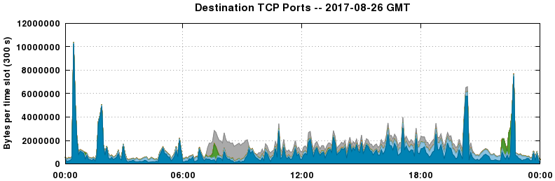 Destination TCP Ports