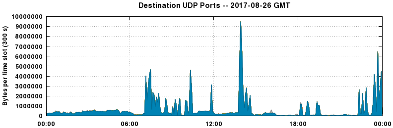 Destination UDP Ports