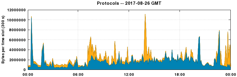 Protocols
