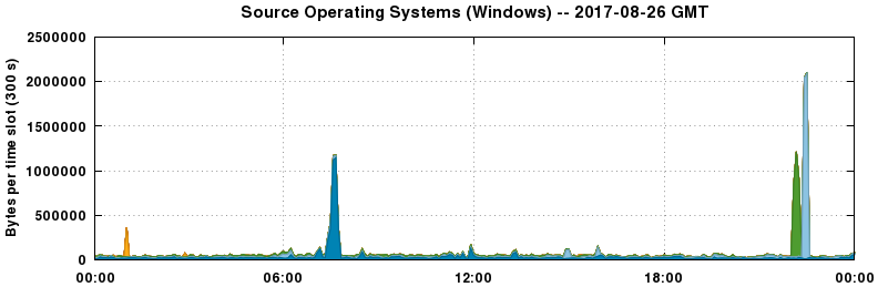 Source Operating Systems (Windows)