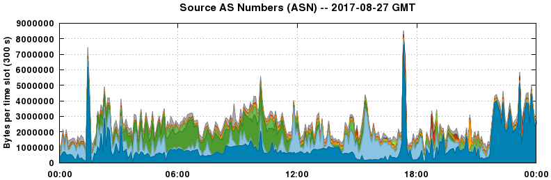 Source AS Numbers (ASNs)