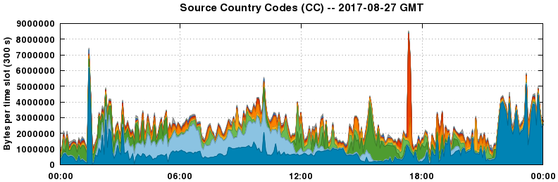 Source Country Codes (CCs)