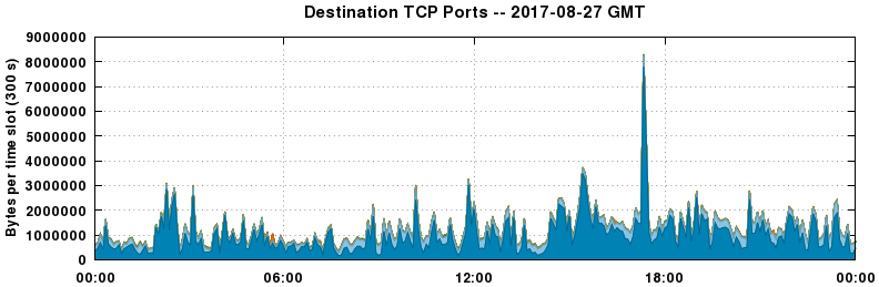 Destination TCP Ports