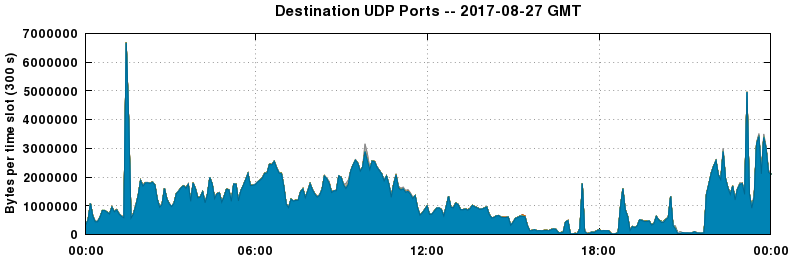Destination UDP Ports