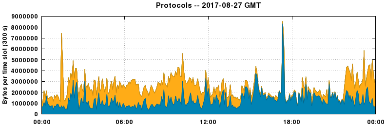 Protocols