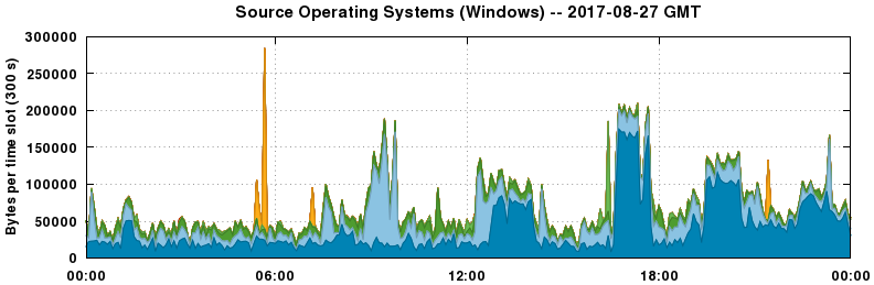 Source Operating Systems (Windows)