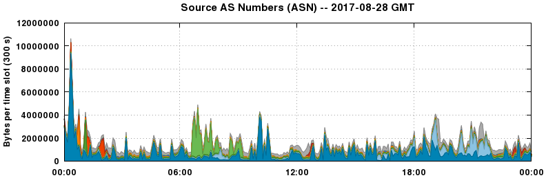 Source AS Numbers (ASNs)
