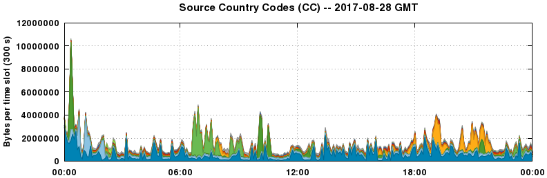 Source Country Codes (CCs)