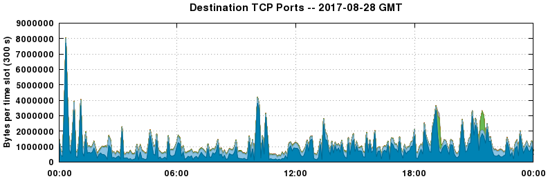 Destination TCP Ports