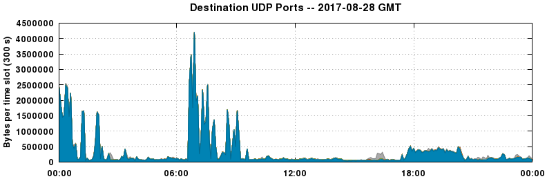 Destination UDP Ports