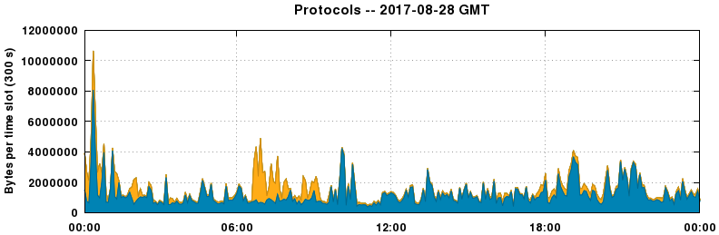 Protocols