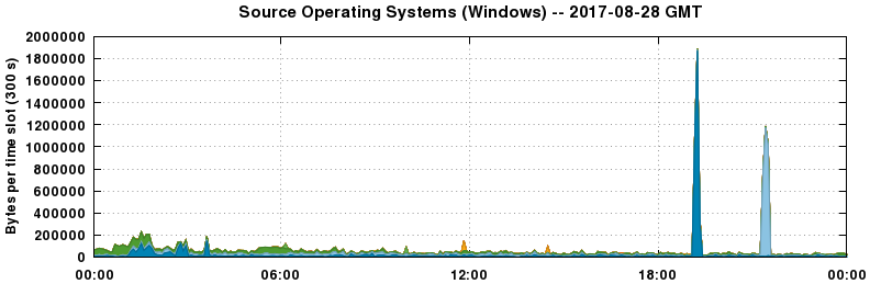 Source Operating Systems (Windows)