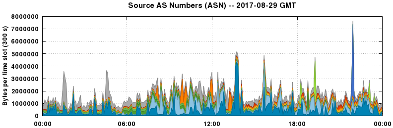 Source AS Numbers (ASNs)