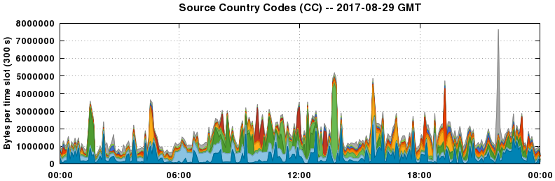 Source Country Codes (CCs)