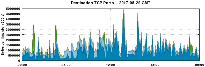 Destination TCP Ports