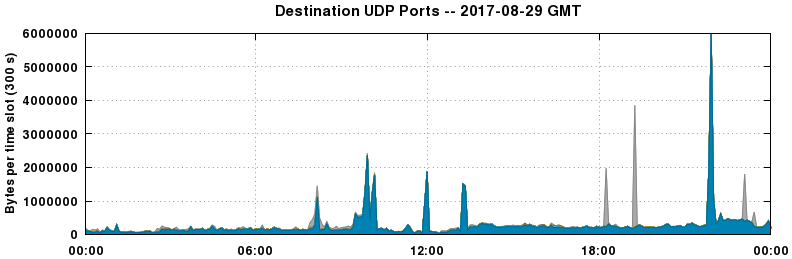 Destination UDP Ports