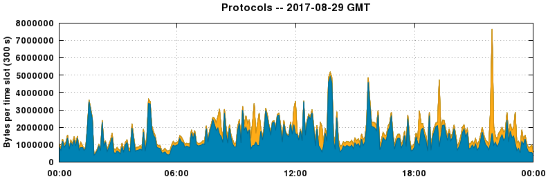Protocols