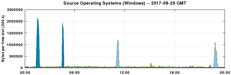 Source Operating Systems (Windows)