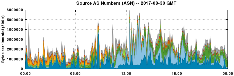 Source AS Numbers (ASNs)