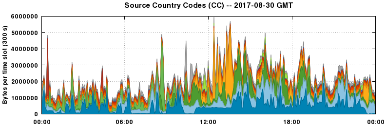 Source Country Codes (CCs)