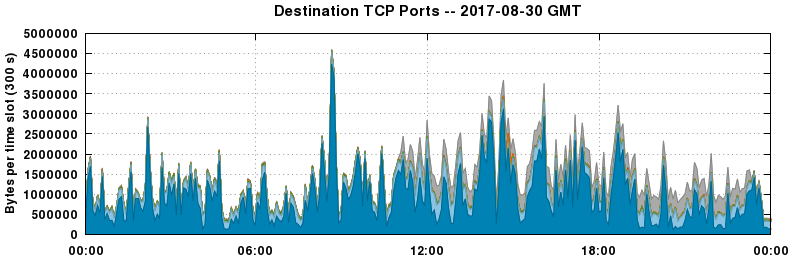 Destination TCP Ports