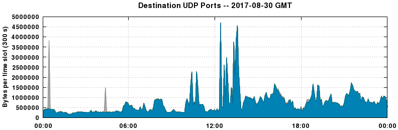 Destination UDP Ports