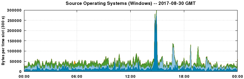 Source Operating Systems (Windows)