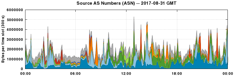 Source AS Numbers (ASNs)