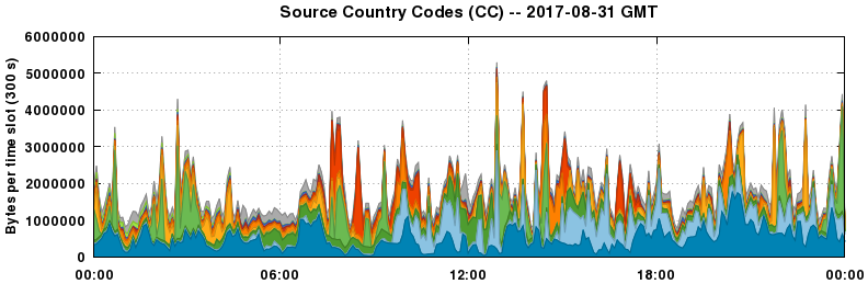Source Country Codes (CCs)