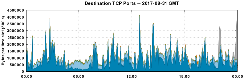 Destination TCP Ports