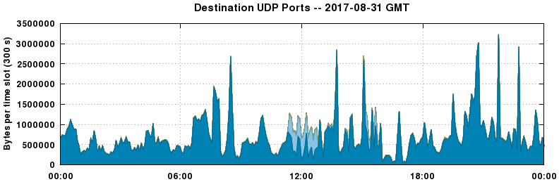 Destination UDP Ports