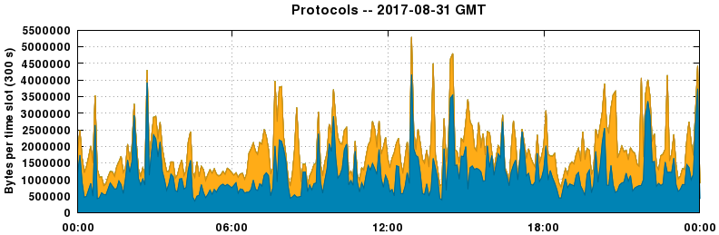 Protocols
